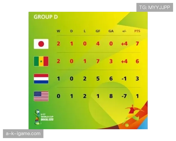 法国世界杯小组赛总结：头名晋级32强